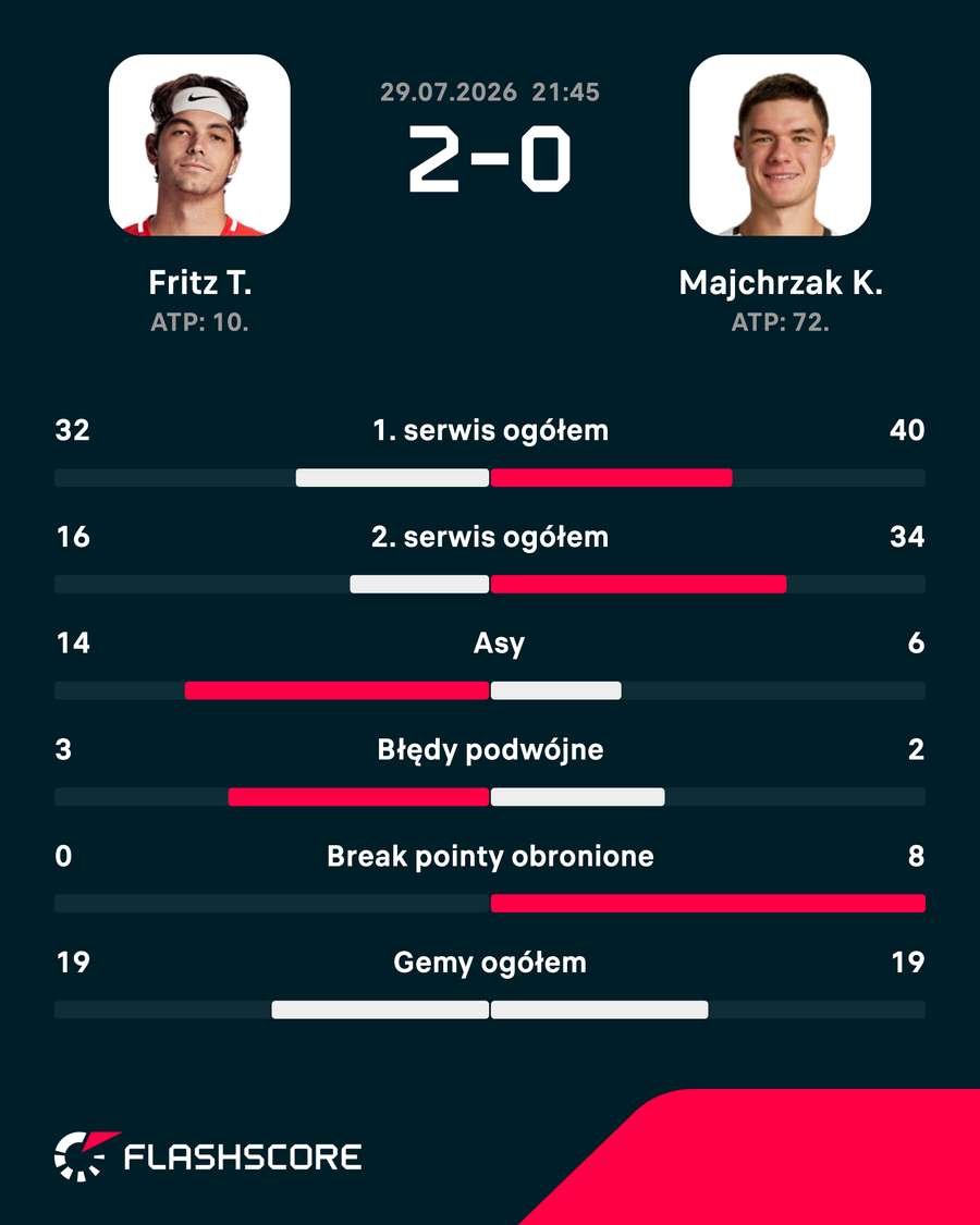 Statystyki meczu Statystyki meczu