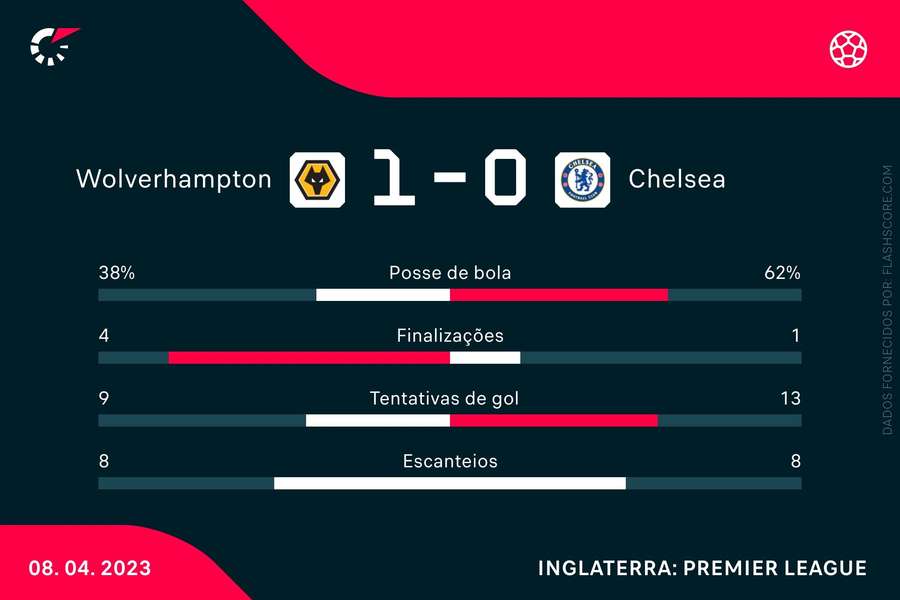 As estatísticas da vitória dos Wolves sobre o Chelsea