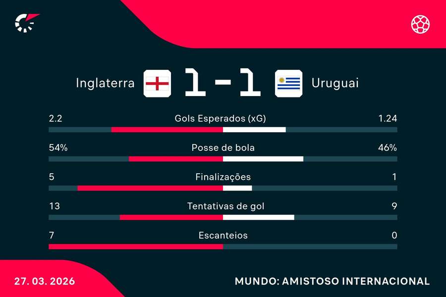 As estatísticas de Inglaterra 1x1 Uruguai As estatísticas de Inglaterra 1x1 Uruguai