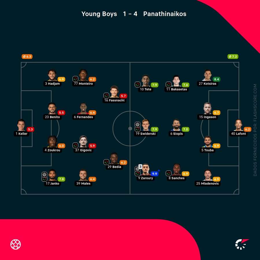 Notas dos jogadores