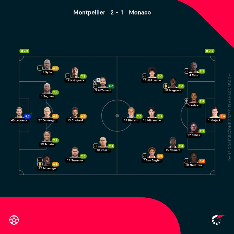 Składy i oceny za mecz Montpellier - Monaco