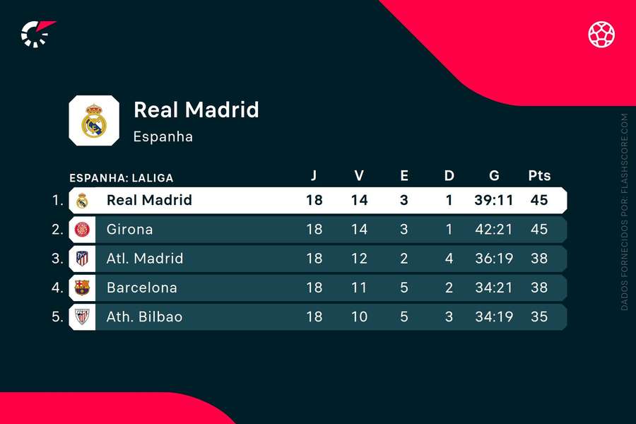 Real Madrid segue líder da LaLiga