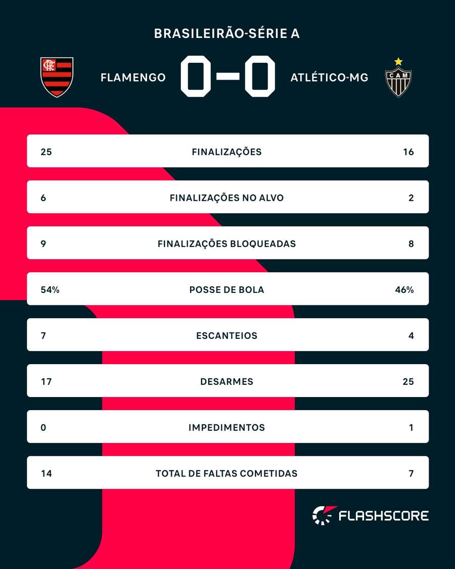 As estatísticas de Flamengo 0x0 Atlético-MG