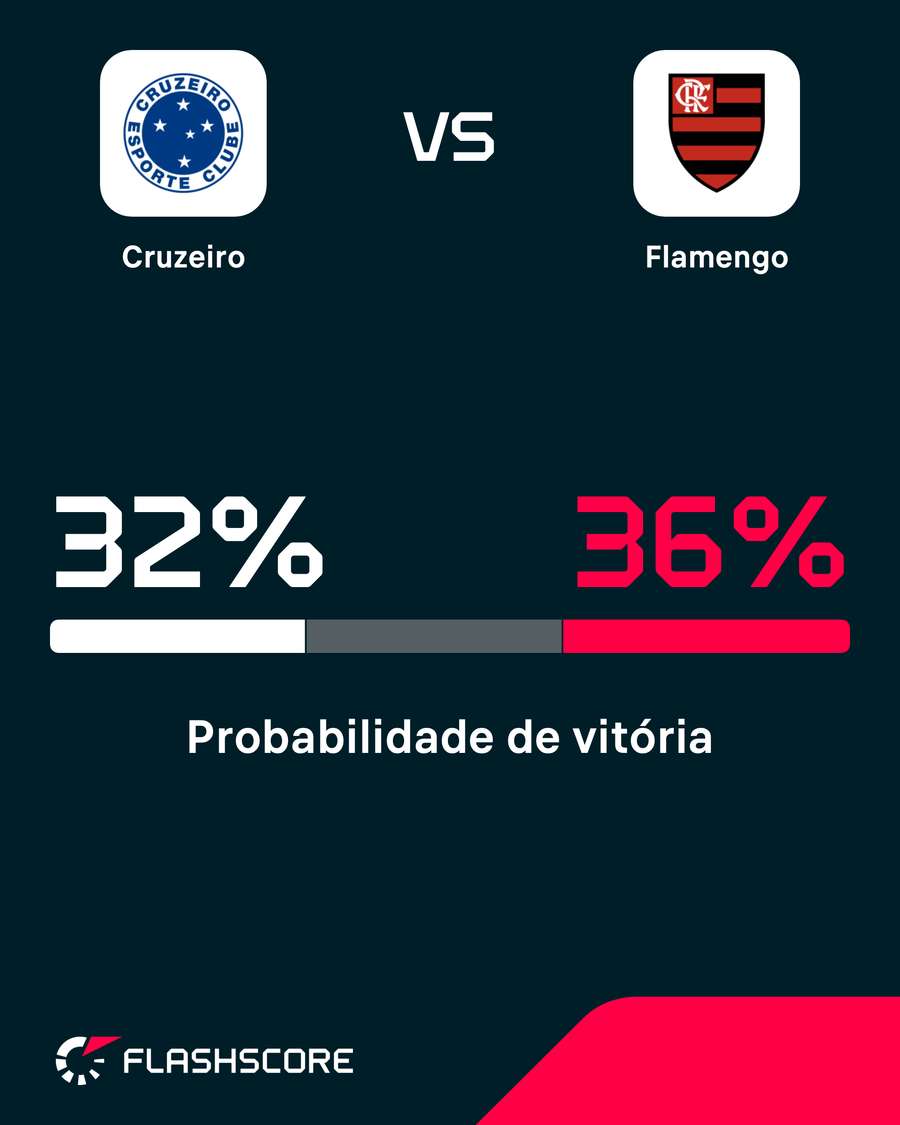 A probabilidade de vitória no primeiro capítulo da trilogia entre celestes e rubro-negros A probabilidade de vitória no primeiro capítulo da trilogia entre celestes e rubro-negros
