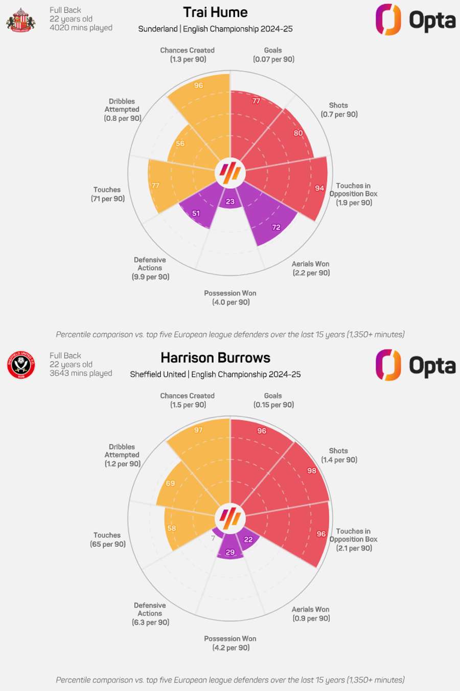 Hume v Burrows comparison Hume v Burrows comparison