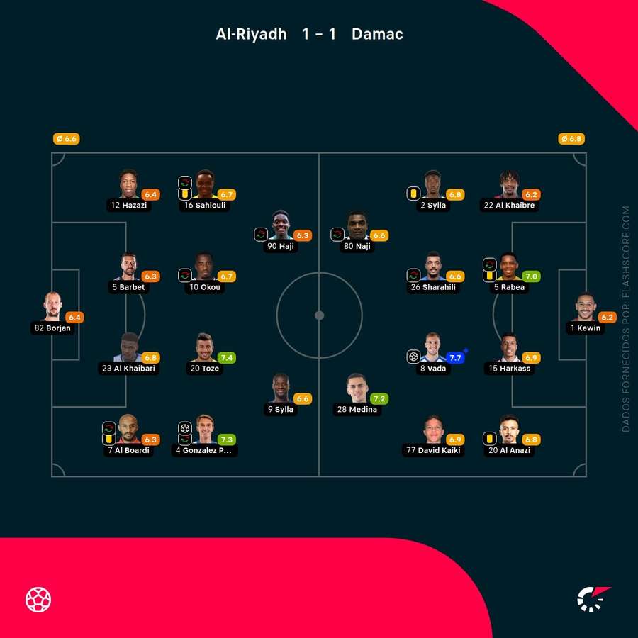 Notas dos jogadores Notas dos jogadores