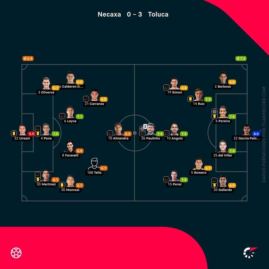 Notas dos jogadores Notas dos jogadores