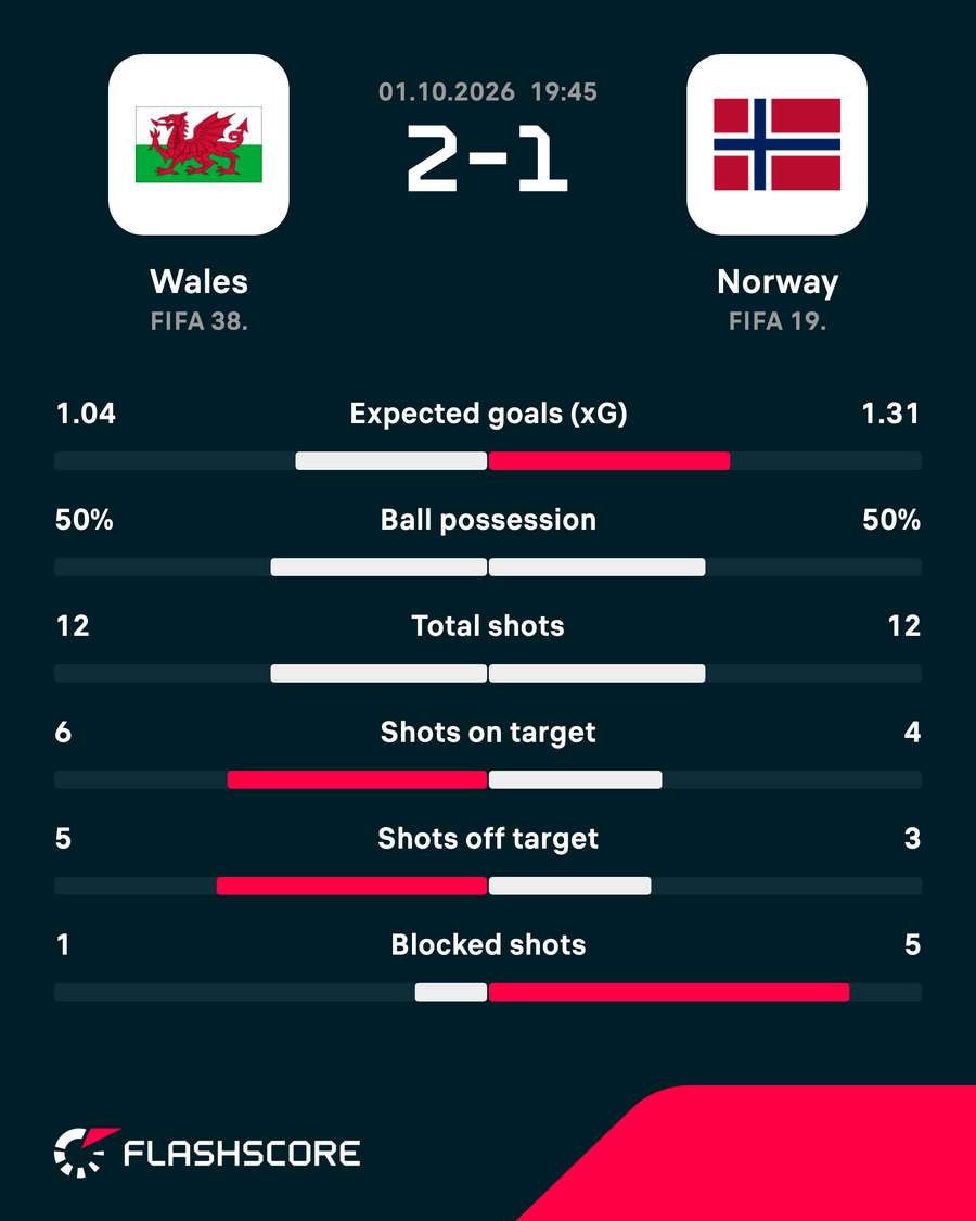 Wales v Norway - Match stats Wales v Norway - Match stats