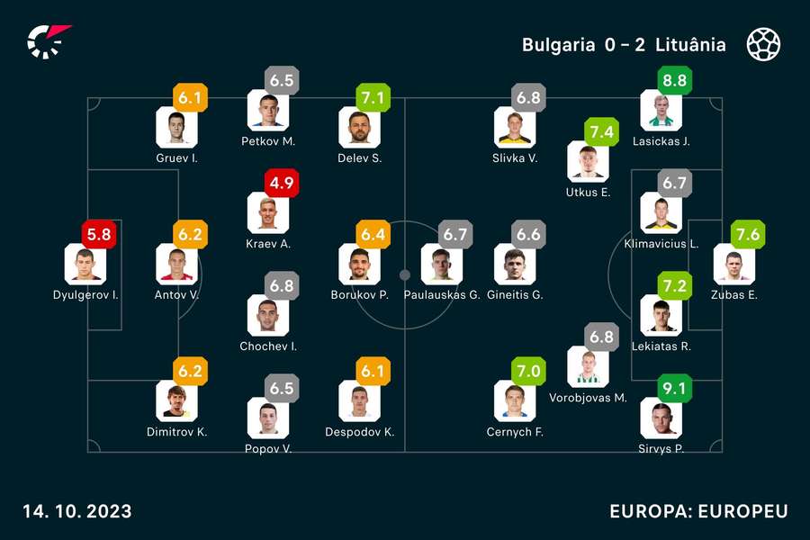 Notas finais dos jogadores