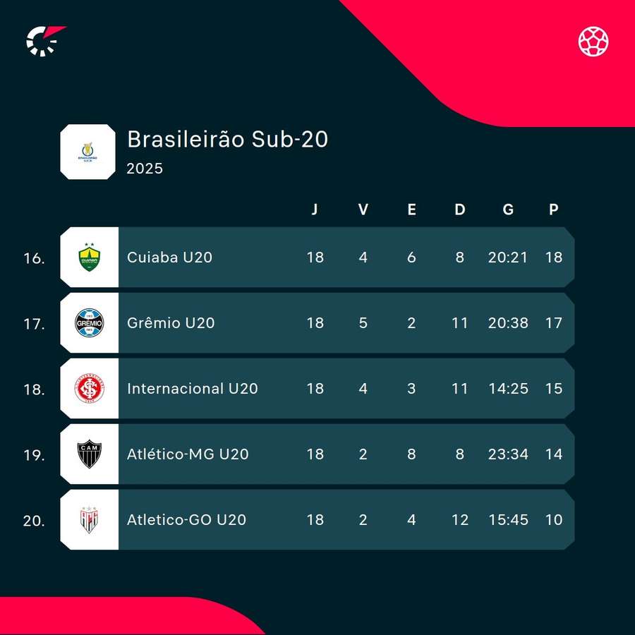 Sub-20 do Galo é o vice-lanterna do Brasileirão da categoria Sub-20 do Galo é o vice-lanterna do Brasileirão da categoria