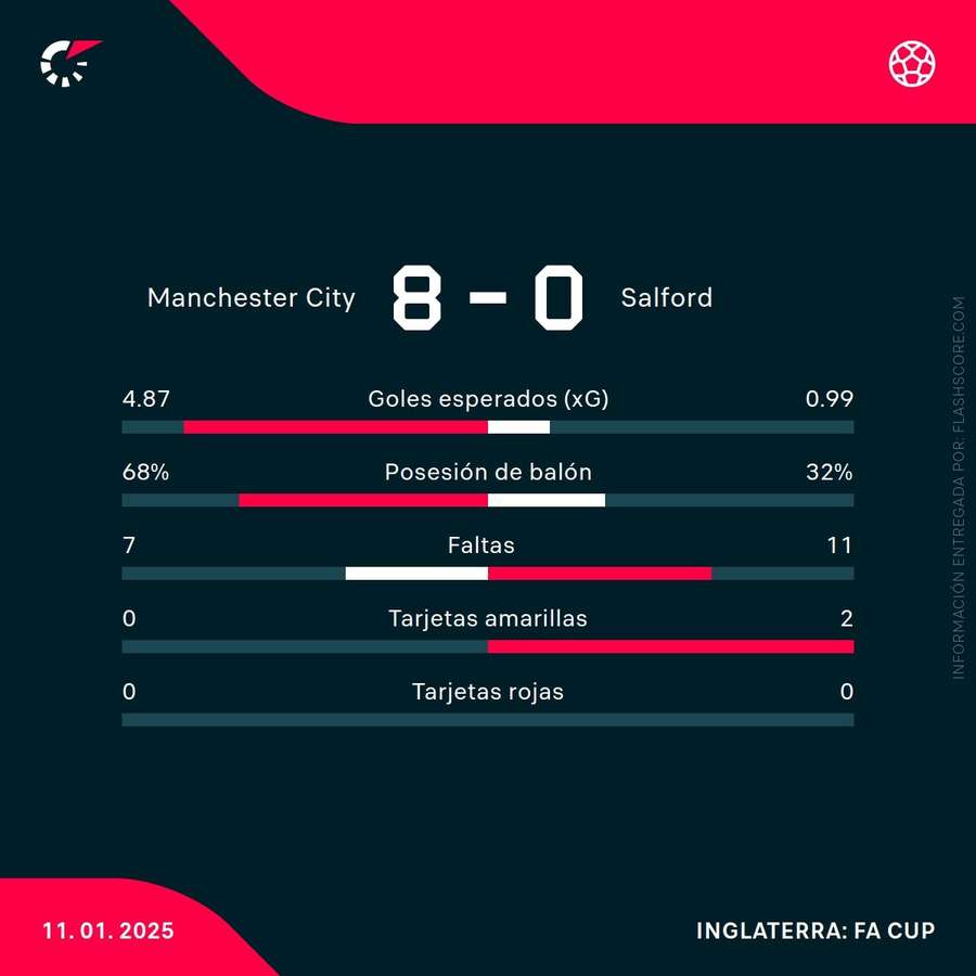 Estadísticas del partido