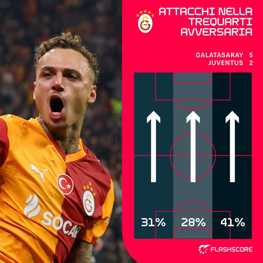 Galatasaray devastante