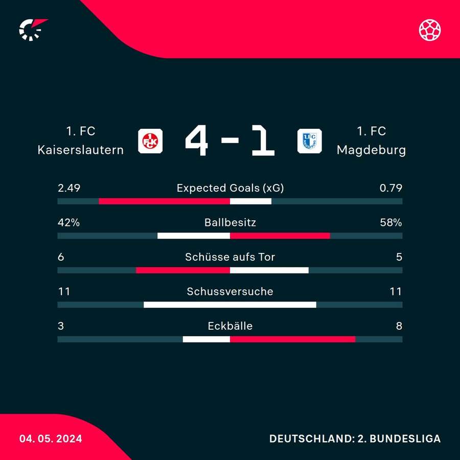 Stats: Kaiserslautern vs. Magdeburg