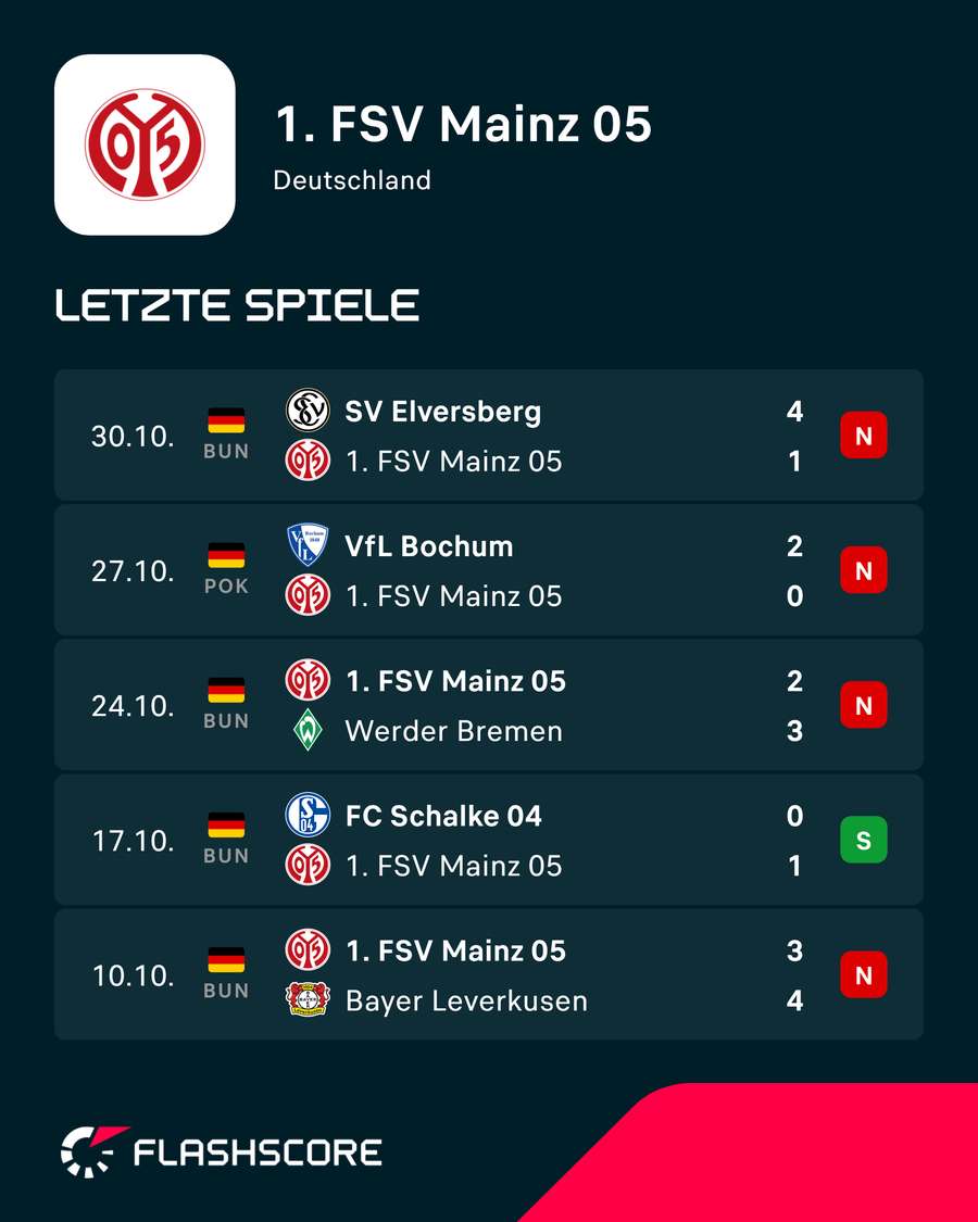 Mainz steckt in der Ergebniskrise