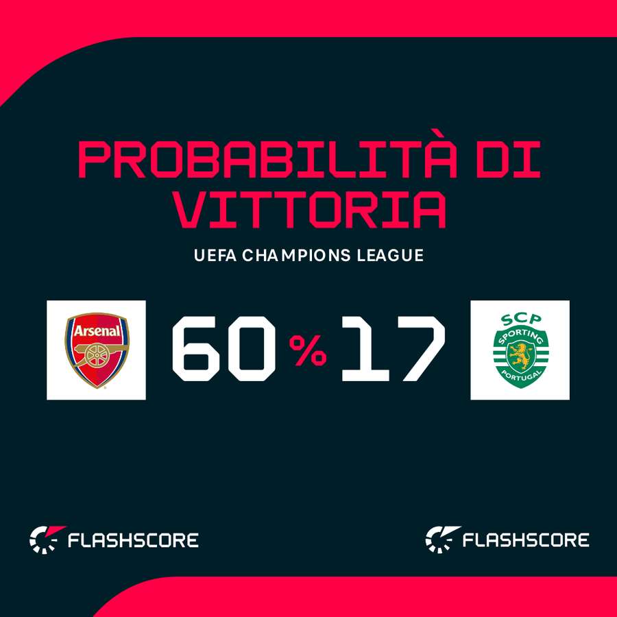Le probabilità di vittoria