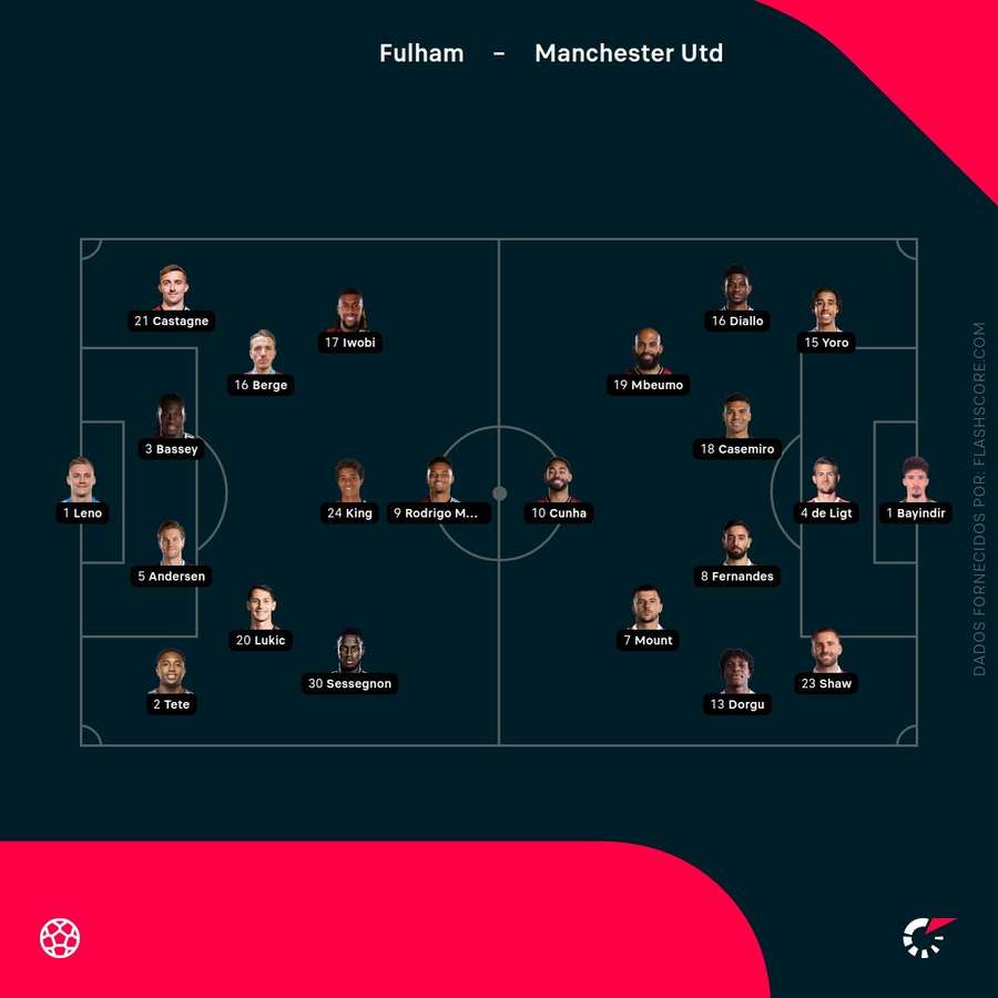 Os onzes de Fulham e Manchester United