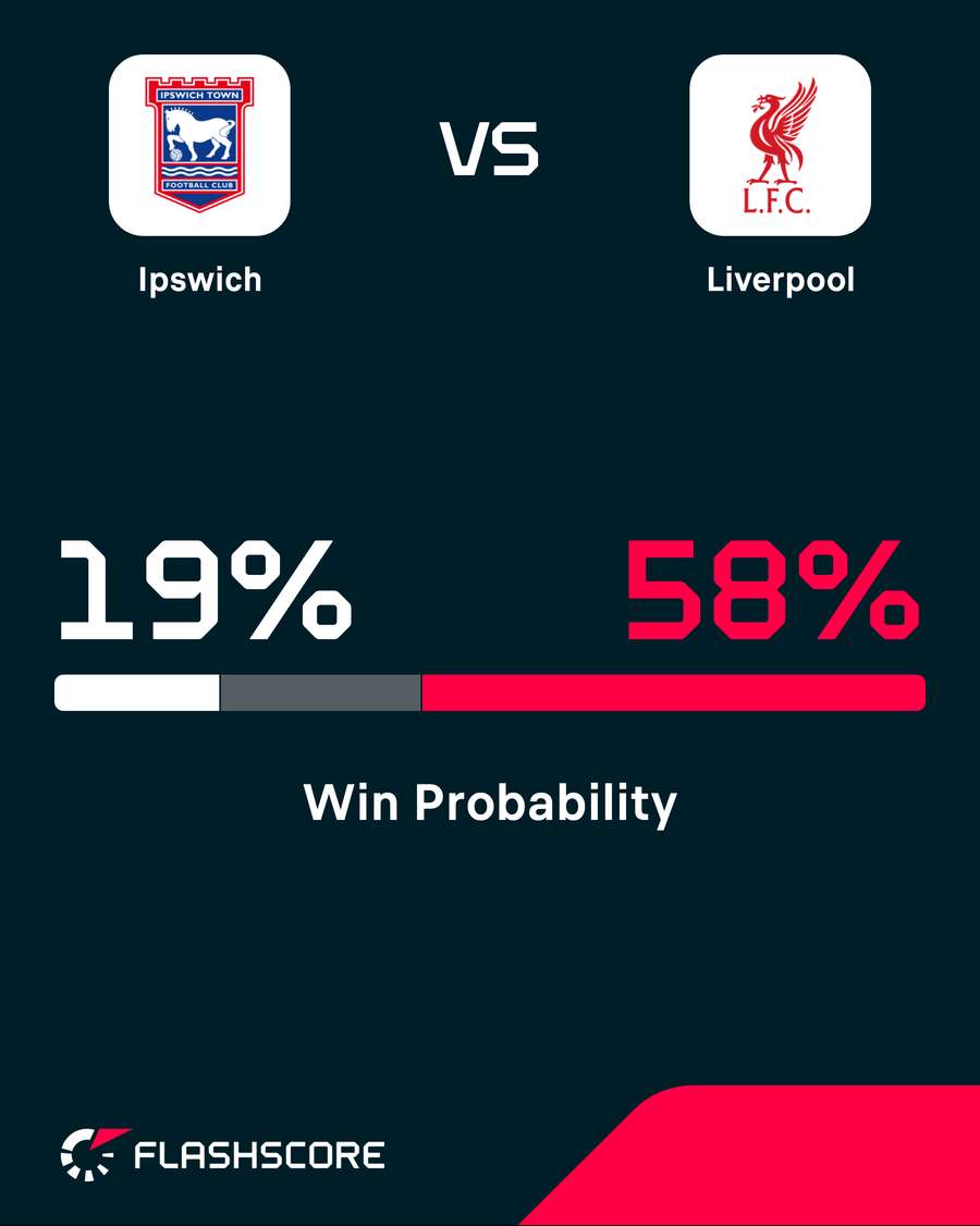 Ipswich v Liverpool - win probability