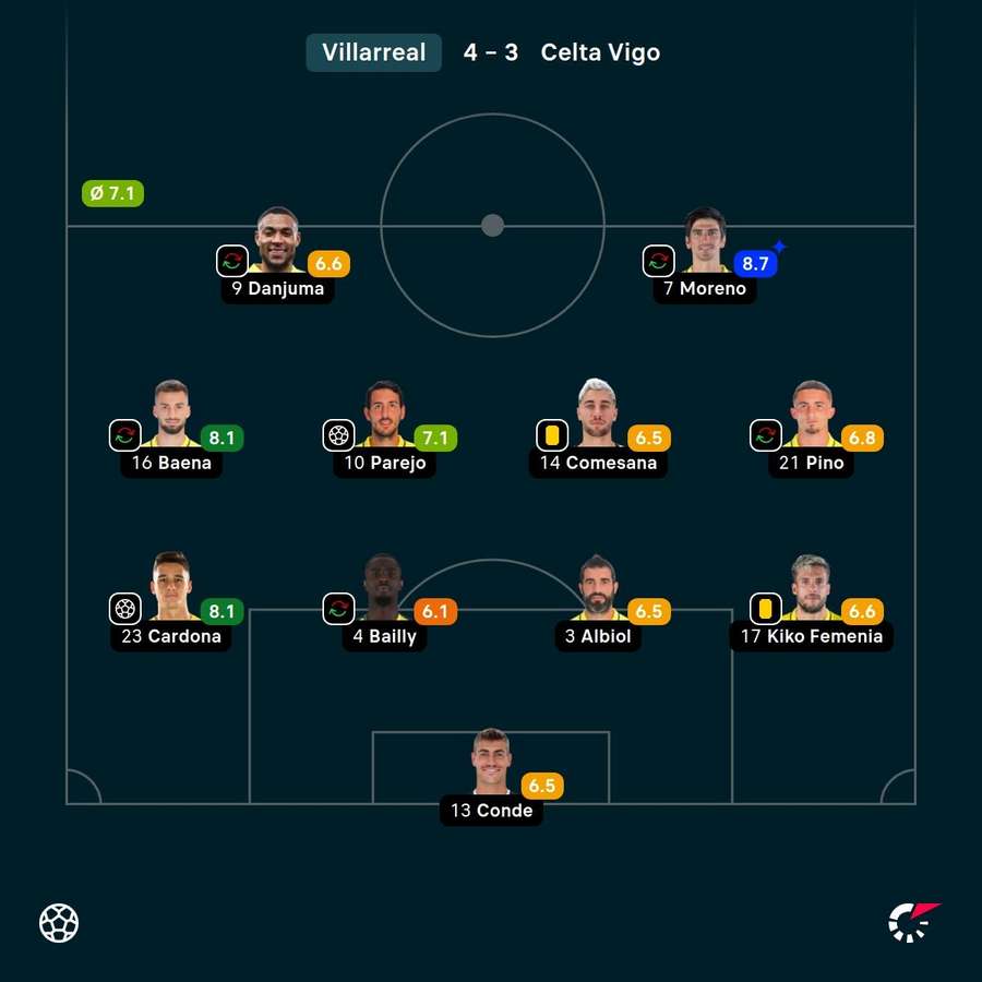 O onze do Villarreal