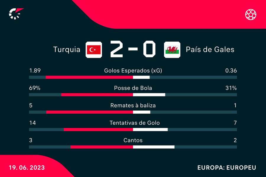 Estatística final da partida