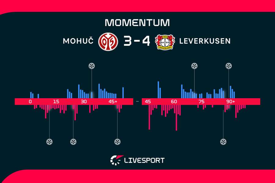 Momentum zápasu. Momentum zápasu.