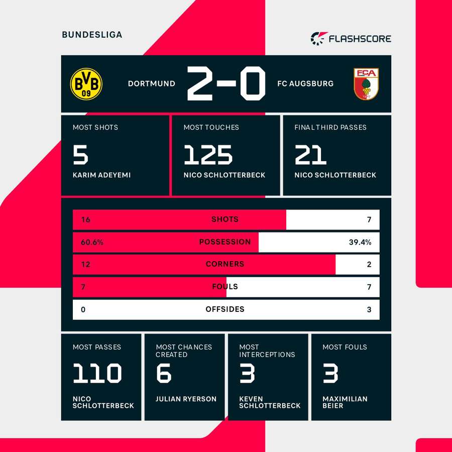 Match stats