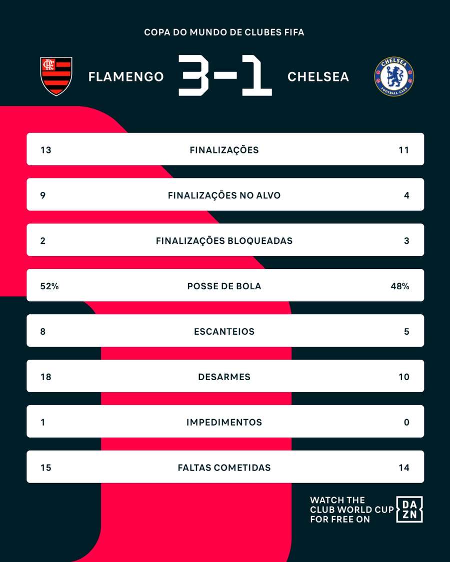 As estatísticas de Flamengo x Chelsea