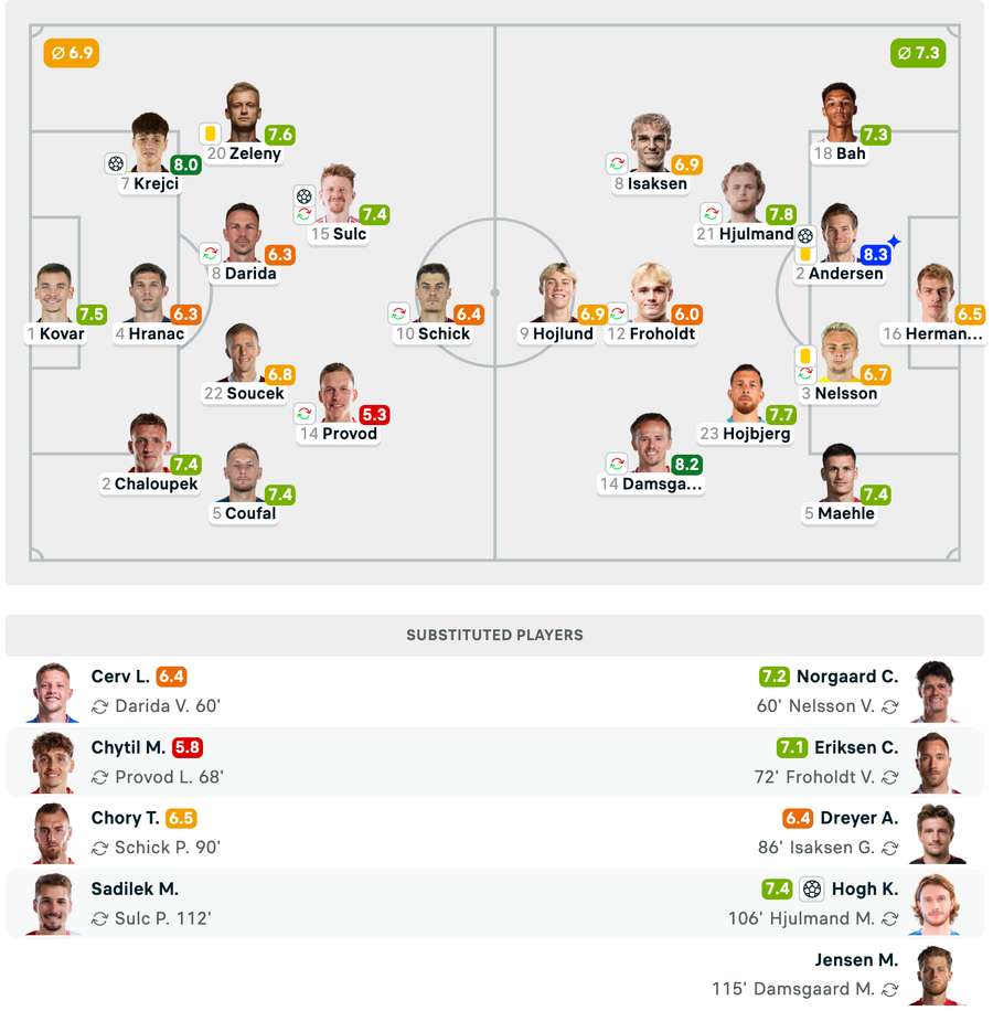 Echipele de start + Note Echipele de start + Note