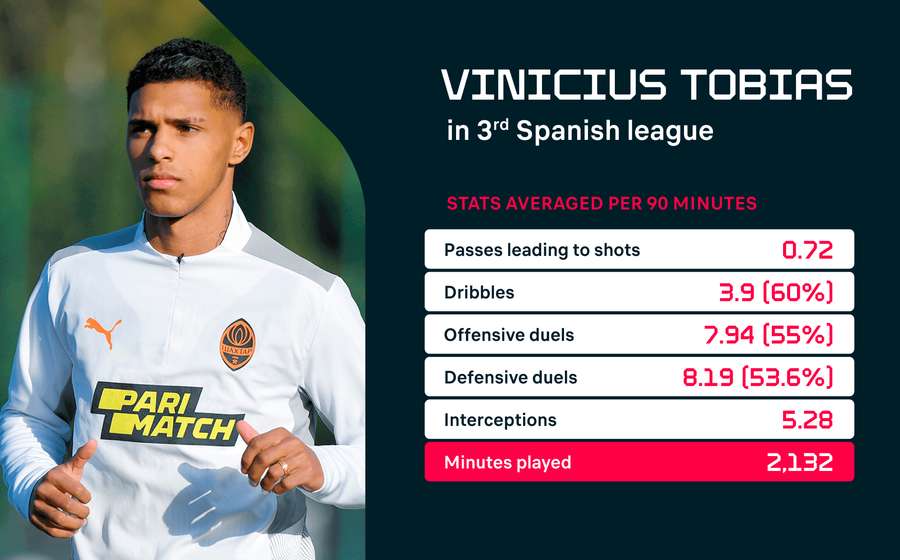 Estatísticas de Vinicius Tobias (fonte: Wyscout)