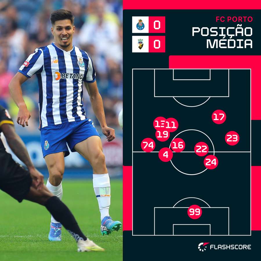 A posição média do FC Porto na primeira parte