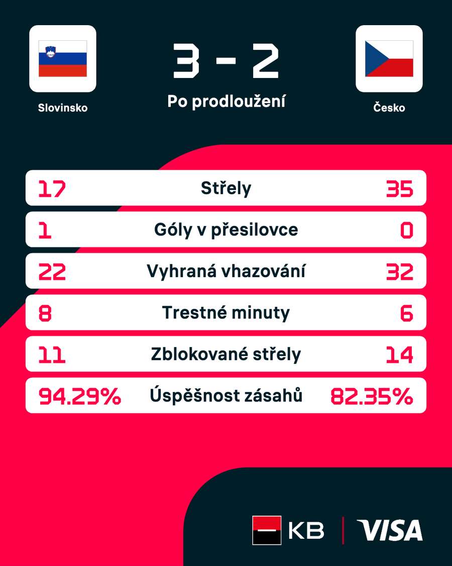 Statistiky zápasu.