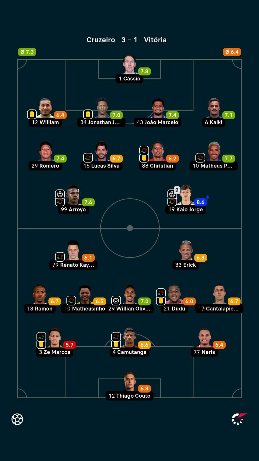 Kaio Jorge teve a maior nota do Flashscore na partida — 8,6 Kaio Jorge teve a maior nota do Flashscore na partida — 8,6