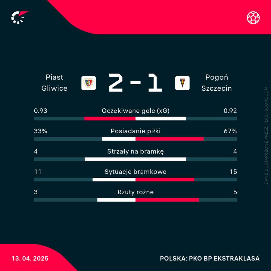 Statystyki meczu Piast - Pogoń Statystyki meczu Piast - Pogoń
