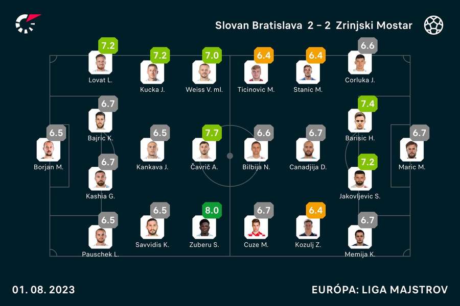 Hodnotenie Flashscore základných zostáv