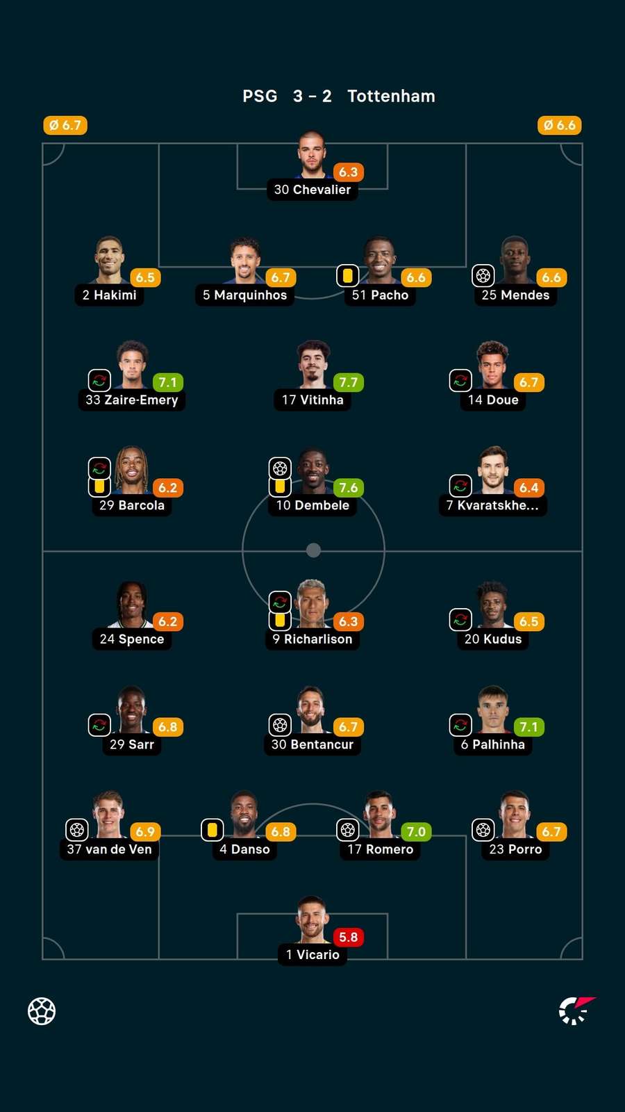 Player ratings
