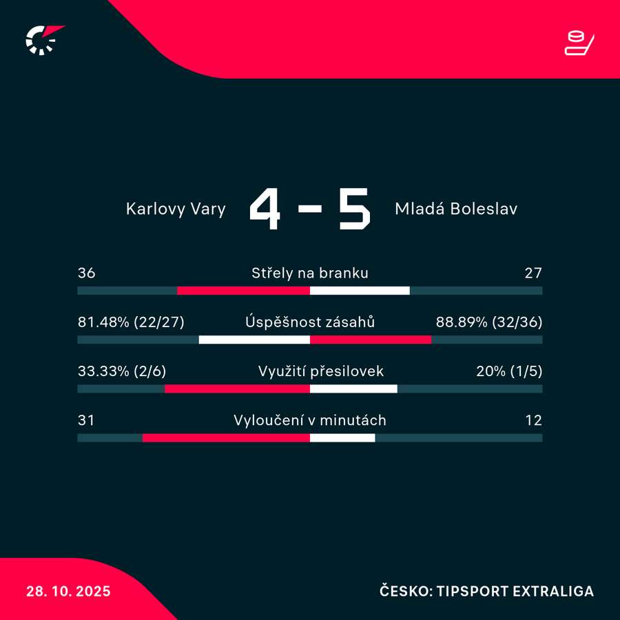 Statistiky utkání.