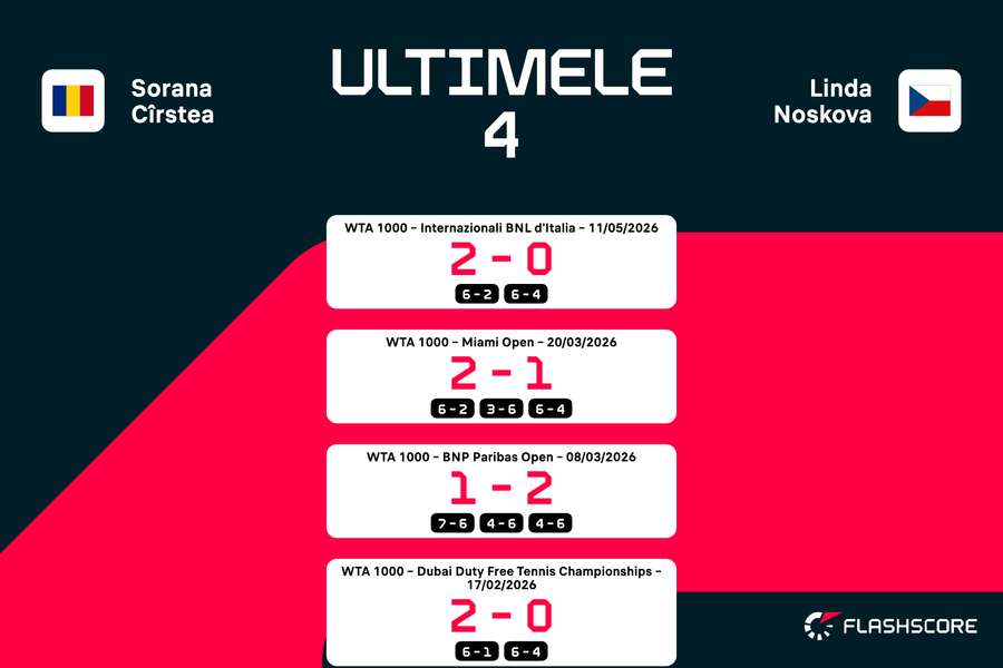 Sorana Cîrstea vs Linda Noskova - rezultate în ultimele 4 dueluri directe Sorana Cîrstea vs Linda Noskova - rezultate în ultimele 4 dueluri directe