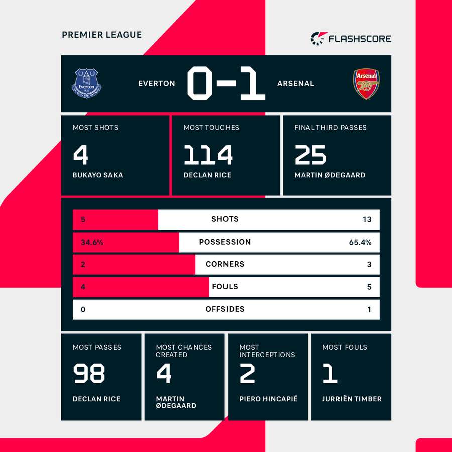 Match stats Match stats