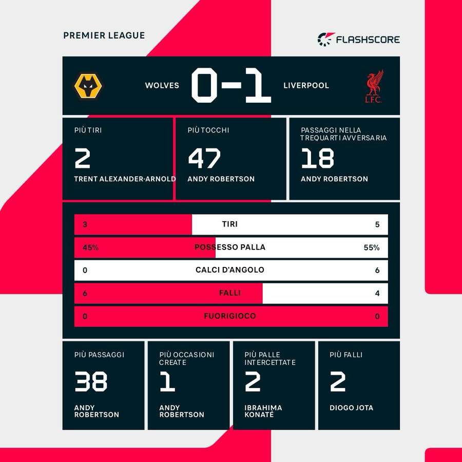 Le statistiche del primo tempo di Wolves-Liverpool