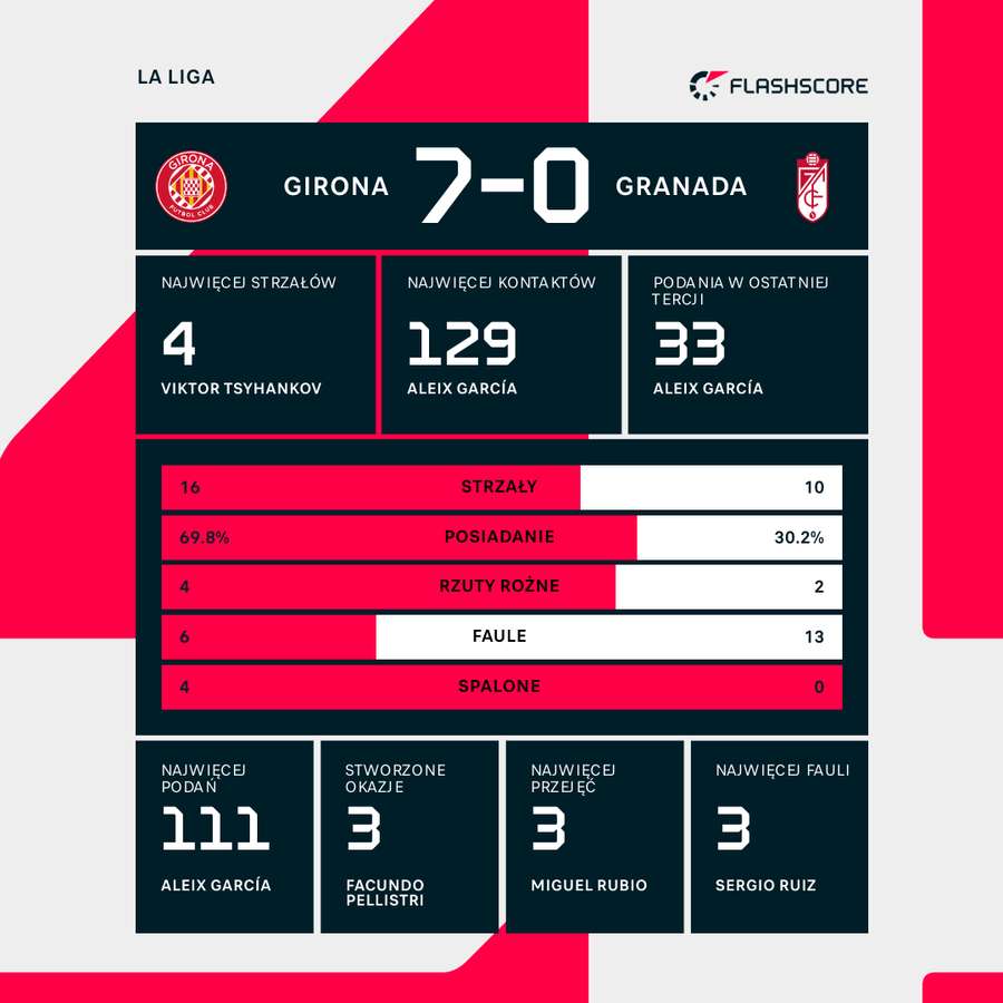 Liczby meczu GIrona - Granada