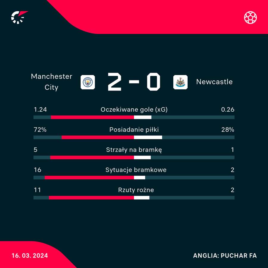 Wynik i statystyki meczu City-Newcastle