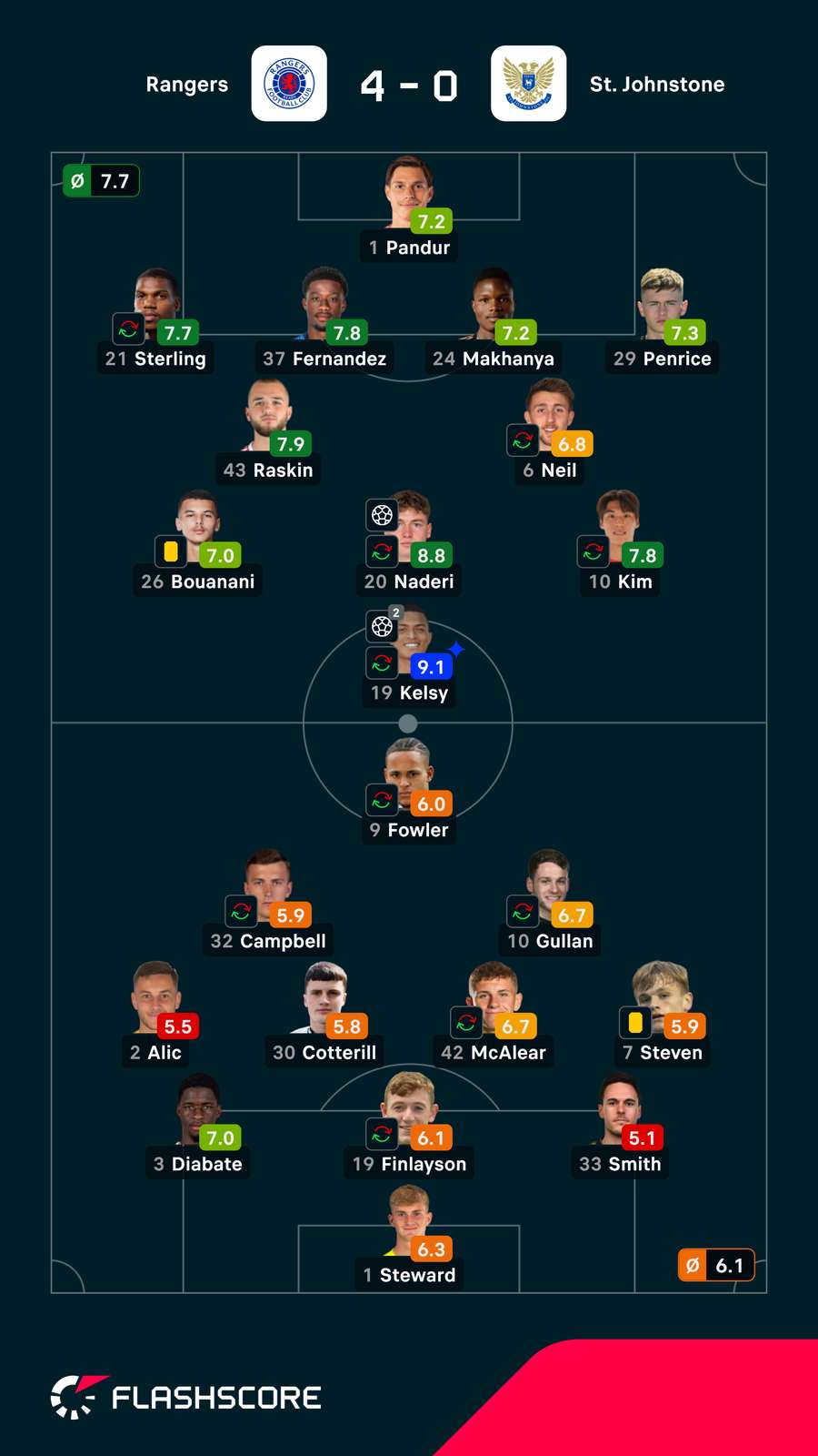 Notas finais dos jogadores