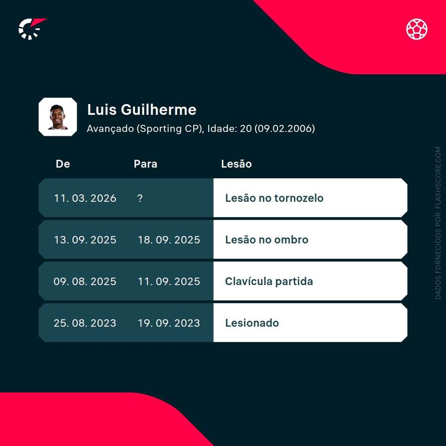 As lesões de Luís Guilherme