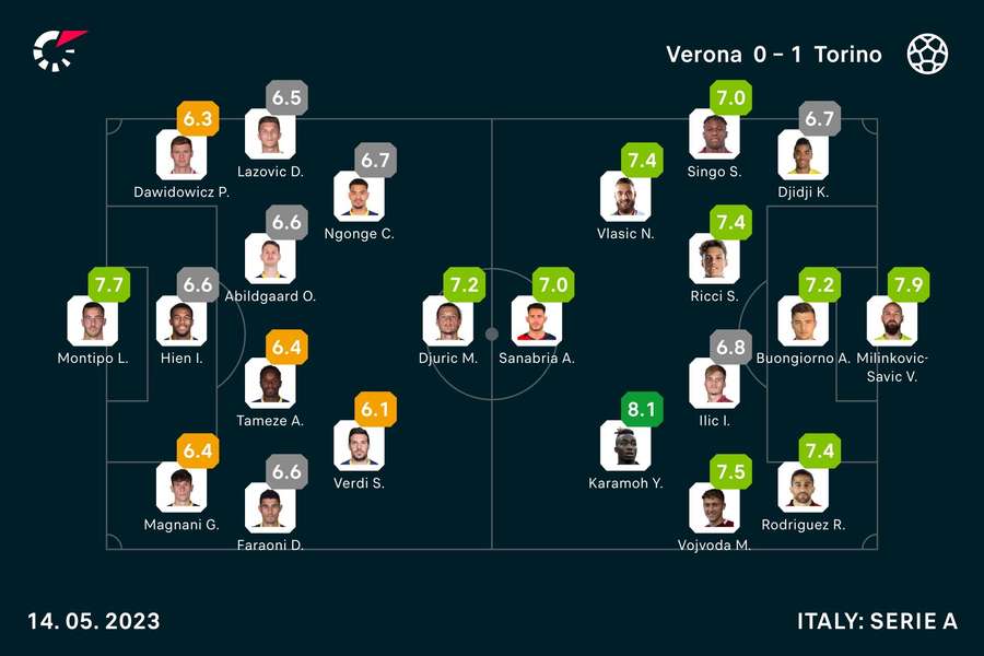 Player ratings Player ratings