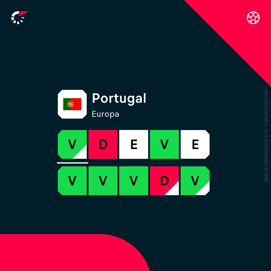 Os últimos resultados de Portugal Os últimos resultados de Portugal
