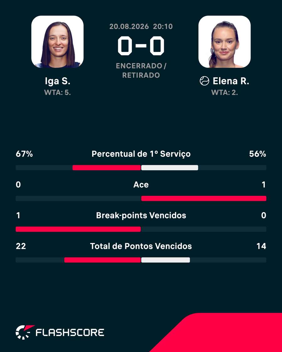 O jogo estava equilibrado até a lesão de Rybakina