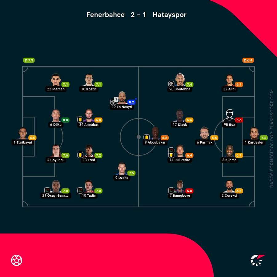Notas finais dos jogadores