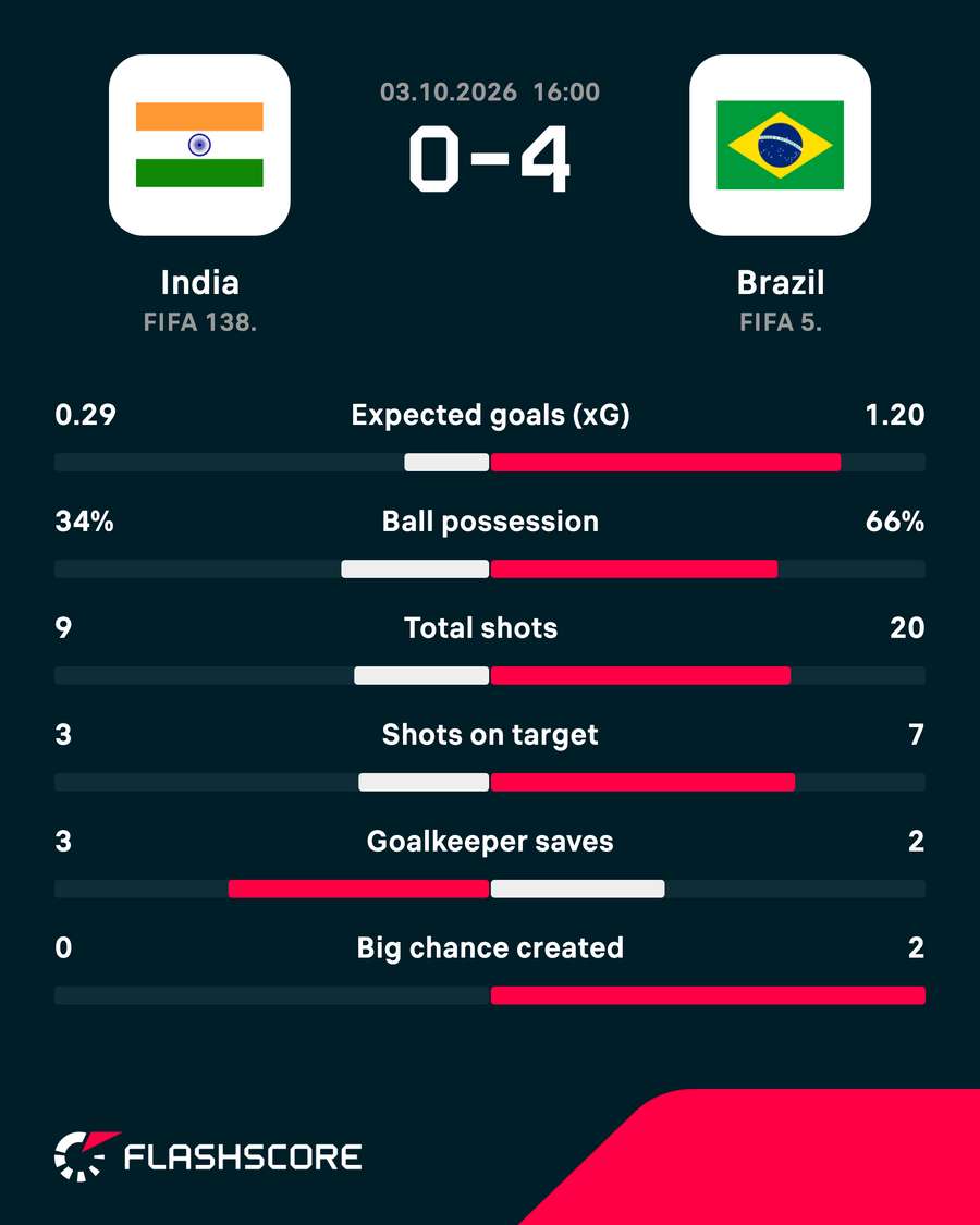 Match stats Match stats