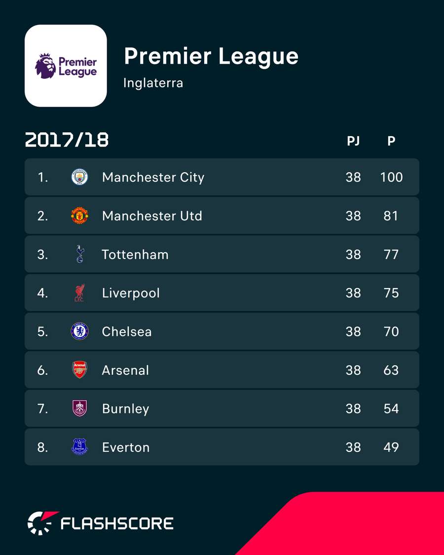 A classificação final de 2017/18 A classificação final de 2017/18