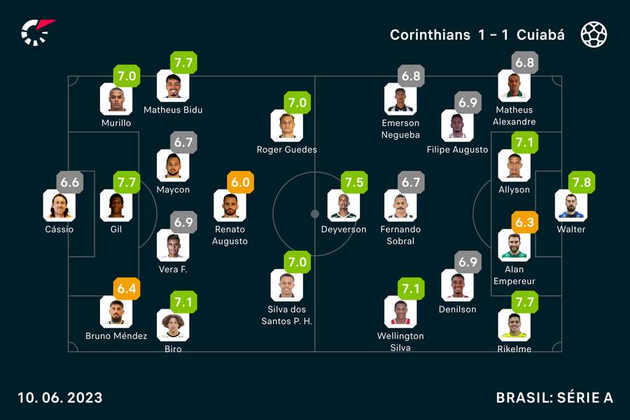 As notas de todos os titulares em Corinthians x Cuiabá