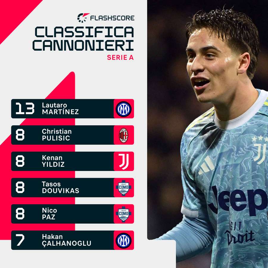 Yildiz ha segnato 8 gol in campionato